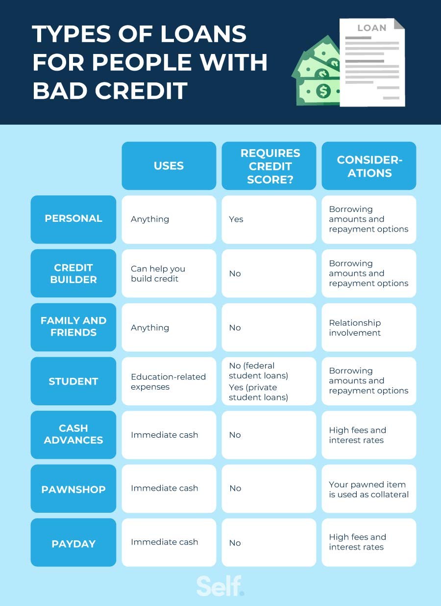 Bad credit cash advances and loans